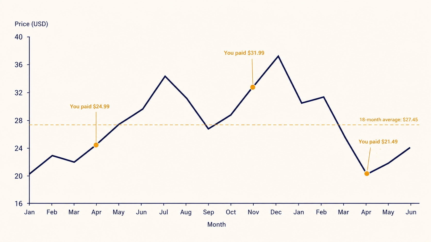 A line chart showing the price of a product fluctuating over 18 months with the price you paid marked