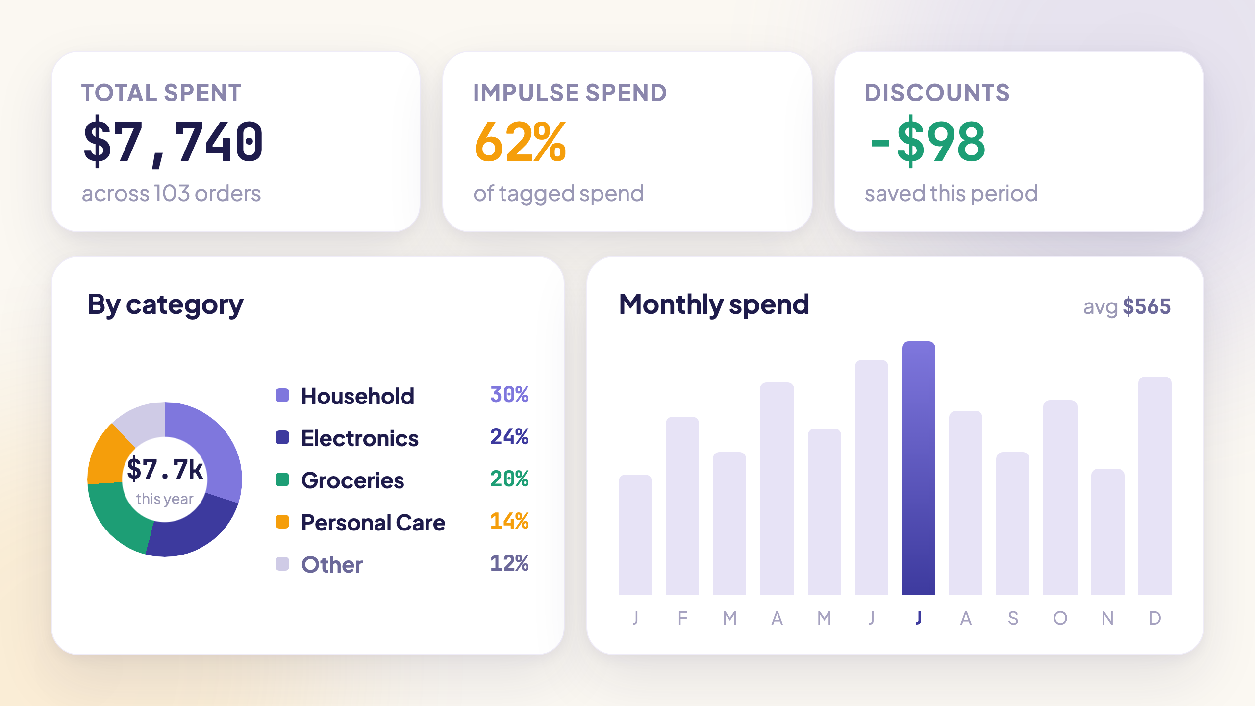 AmazaSpend dashboard showing total Amazon spend, category breakdown, and monthly trends